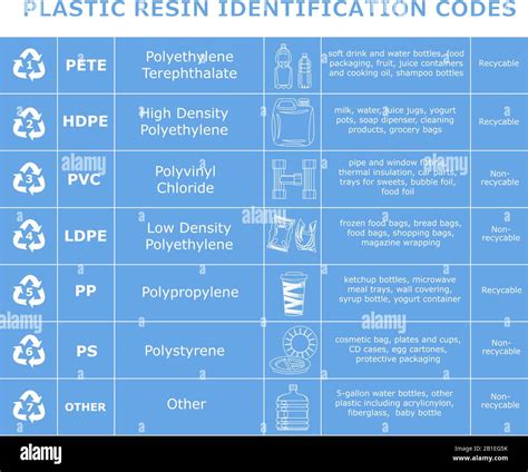 Table Of Plastic Resin Identification Codes Sheet Of Different Plastic