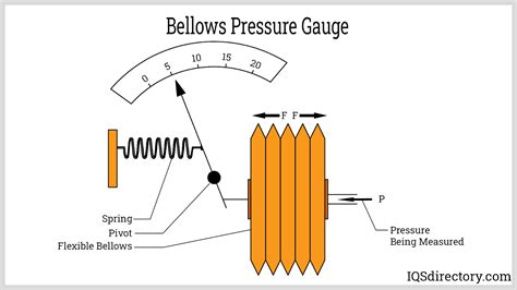 Pressure Gauge What Is It How Is It Used Types Of