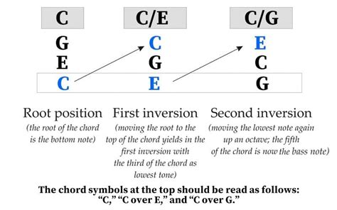 Chord Inversion Music What Are They And How Are They Used