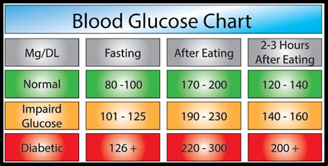 Blood Sugar Levels Chart The Following Table Lays Out Criteria For