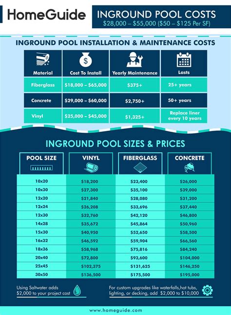 Inground Pool Cost Infographic Inground Pool Pricing Inground Pool