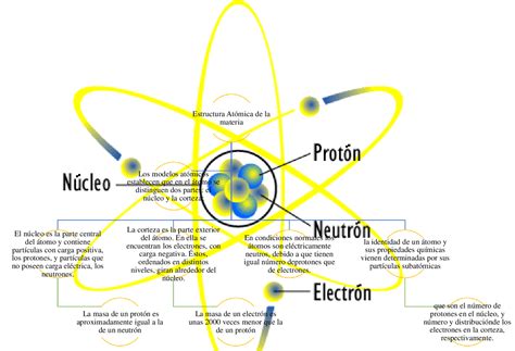 Esquema del átomo Fotos Guía