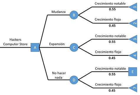 Diagrama De Arbol De Decisiones Formatos