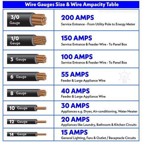 Power Cable Size And Amps Chart