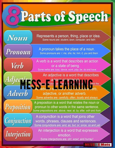 A Colorful 8 Parts Of Speech Poster Digital Pdf With Definitions And