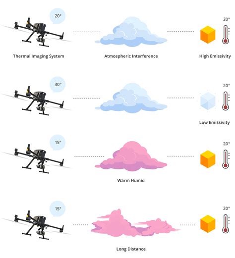 Dji A Guide To Understanding Drones With Thermal Cameras Helicomicro