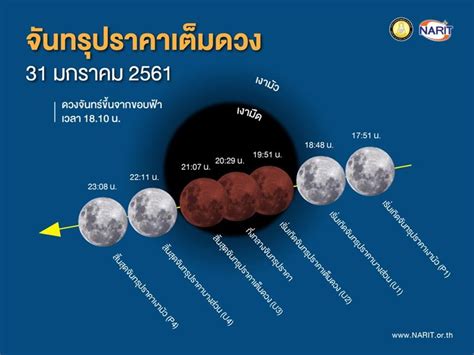 260 likes · 3 talking about this. จันทรรุปราคาเต็มดวง พระจันทร์สีเลือด จันทรุปราคาเกิดจาก