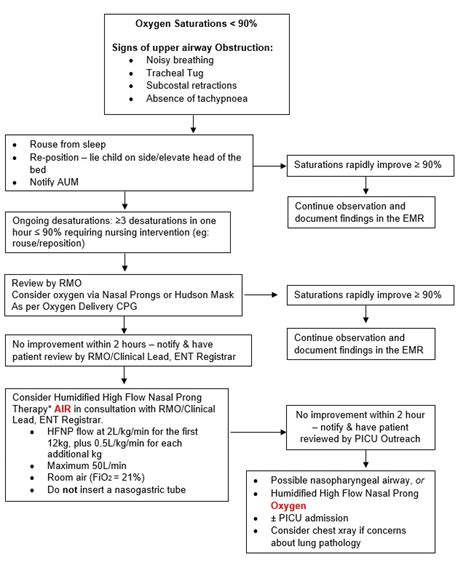 Tonsillectomy And Adenoidectomy Post Operative Care