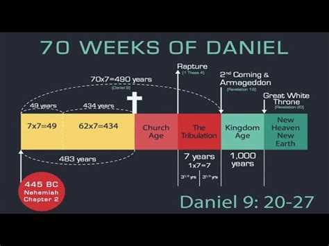 The Seventy Weeks Of Daniel