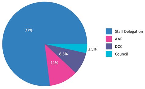 Pie Chart Showing Percentage