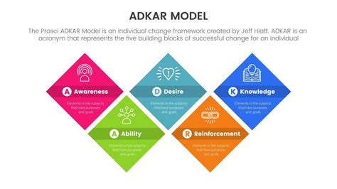 Adkar Model Change Management Framework Infographic With Rotated Square