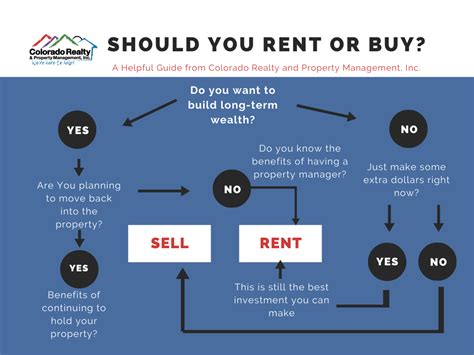 Should You Sell Your Property Right Now Property Management