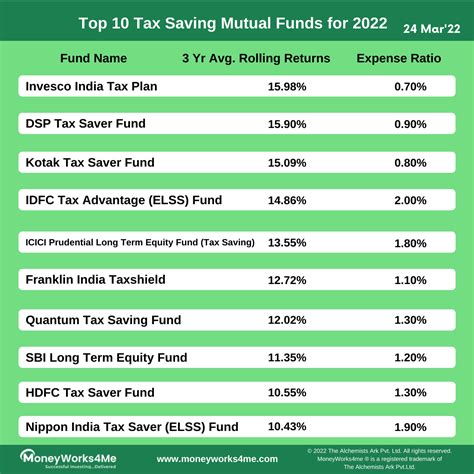 10 Best ELSS Mutual Funds For 2022 Top Performing Tax Saving Funds