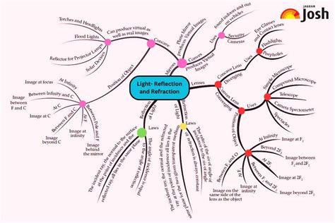 Cbse Light Reflection And Refraction Class 10 Mind Map For Chapter 9 Of