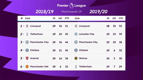 Premier League Table This Season : Premier League season summary - Premier League Press / The 