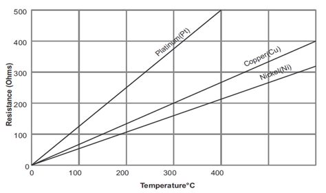 Resistance Temperature Detectors RTDs Tempsens