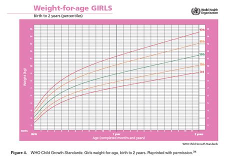 Girls Length And Weight For Age Growth Chart A Visual Reference Of
