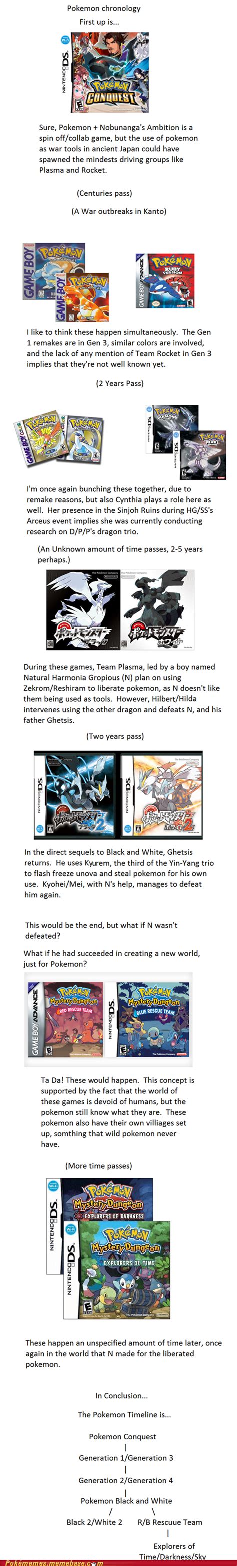 Pokemon Timeline