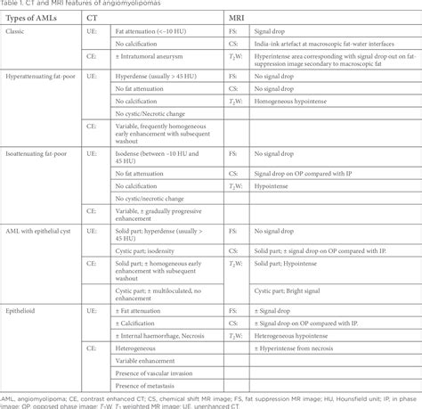 Table 1 From The Different Faces Of Renal Angiomyolipomas On Radiologic