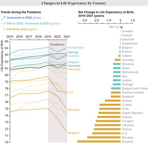 Why Life Expectancy Keeps Dropping In The Us As Other Countries