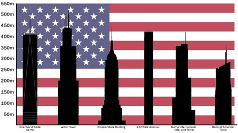 10 Tallest Buildings In The United States