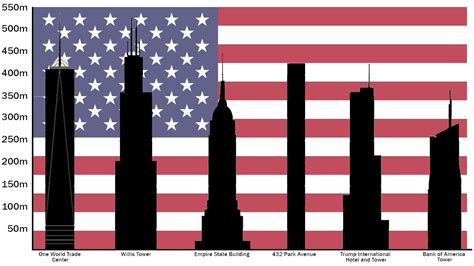 Top 10 Tallest Buildings In The Us