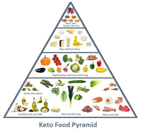 Understand the keto food pyramid and how it differs from the traditional food pyramid so you can lose weight today! Pin on Healthing Yourself MORE