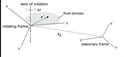 Rotating Frame Position Relative To Stationary Frame Position 14