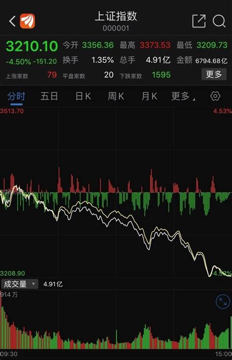 台股 美股 港股 滬股 深股 基金. 茅台暴跌近8% 创业板跌6%!超200股跌停 A股大跌原因找到了!|贵州茅台_新浪财经_新浪网
