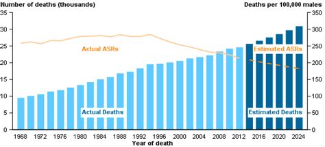 Cancer Mortality Trends And Projections 2014 To 2025 All Cancers