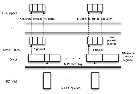 Optimized Linux Network Stack Download Scientific Diagram