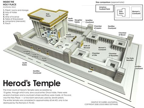 Templo De Jerusalen Templo De Salomon Templo