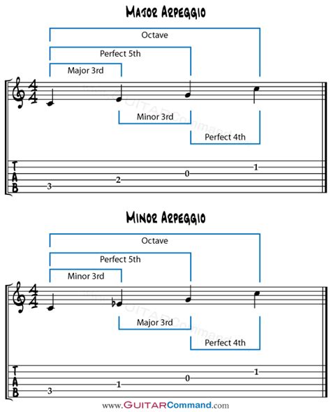 With ear training exercises and songs to help learn each interval. Basic Music Intervals And Ear Training On Guitar