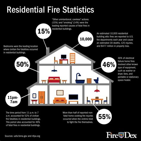 Residential House Fire Statistics Infographic Fire Dex House Fire