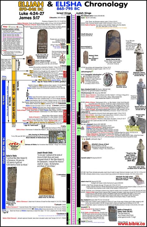 Elijah And Elisha Chronology Timeline 870 810 Bc Bible Mapping Bible