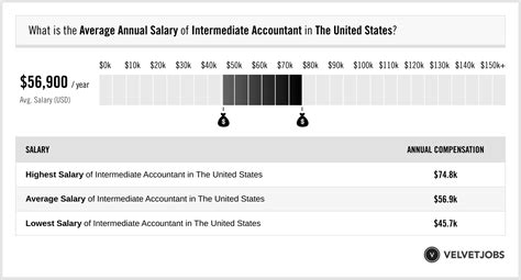 Intermediate Accountant Salary Actual 2024 Projected 2025 Velvetjobs
