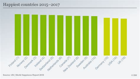 The world happiness report is a publication of the sustainable development solutions network, powered by data from the gallup world poll and lloyd's register foundation, who provided access to the world risk poll. Finland named world′s happiest country in 2018 | News | DW ...