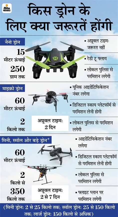 Drone Draft Drone Rules Policy Explained Heres All You Need To Know