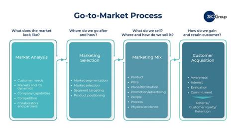 Go To Market Strategy Process Framework Examples Yesware