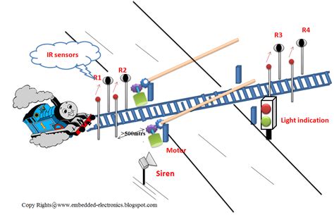 Embedded Electronics Automatic Train Gate Controlling Metro Train