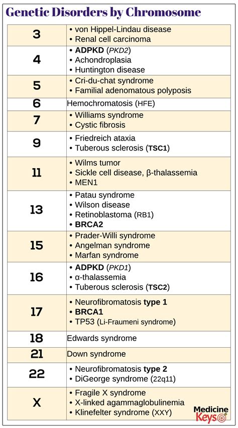 Genetic Disorders By Chromosome Medicine Keys For Mrcps