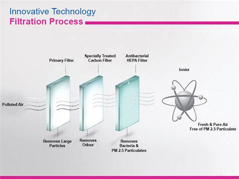 A Brief Guide On The Working Of Hepa Filters Present In Air Purifiers