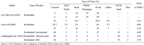 Introd int roducti uction on. PDF The Construction and Demolition Waste Management in ...