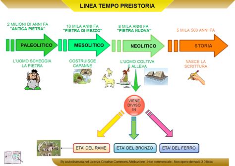 Diario Di Scuola 1 Storia Linea Della Storia Storia E Preistoria