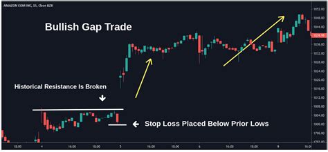 Learn Gap Trading In 8 Easy Steps