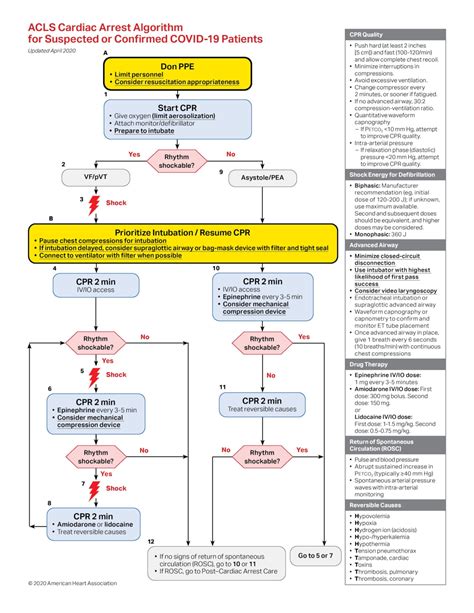 Cardiac Arrest Algorithm Online American Heart Association Aha Pals