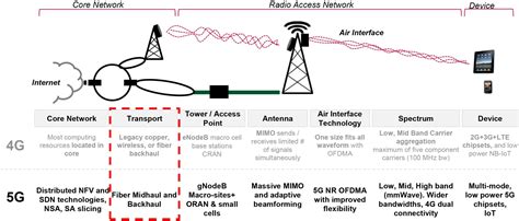 What Is Backhaul Wired Vs Wireless Fiber Vs Ethernet Dgtl Infra