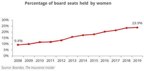 Pandc Re Insurance Women Gain One Extra Board Seat In 11 Years