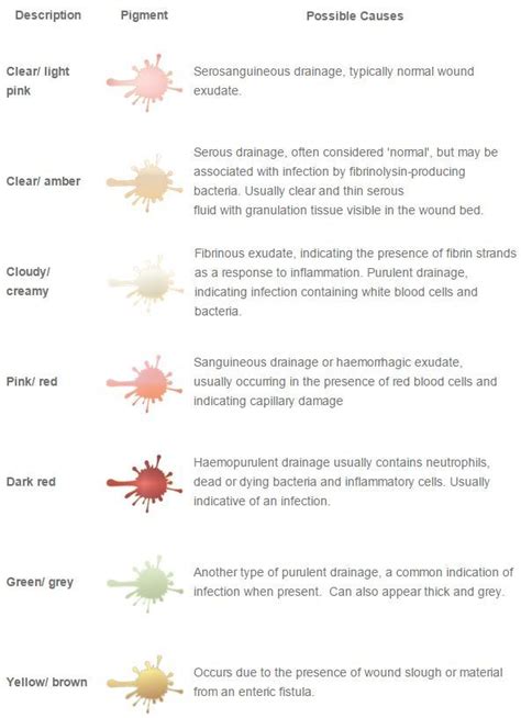 Discharge Surgical Drain Fluid Color Chart