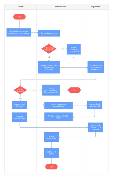 The dispute resolution process requires that you either accept or challenge the claim. Conflict Resolution Process Flowchart Template | Moqups